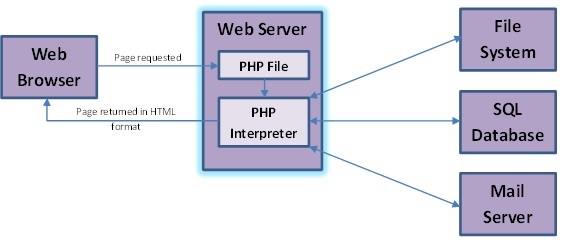 PHP Diagram